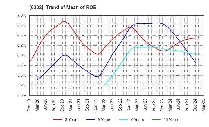 6332 TSUKISHIMA HOLDINGS CO., LTD.: Trend of Mean of ROE