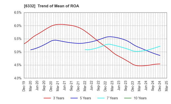 6332 TSUKISHIMA HOLDINGS CO., LTD.: Trend of Mean of ROA