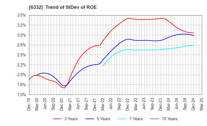 6332 TSUKISHIMA HOLDINGS CO., LTD.: Trend of StDev of ROE