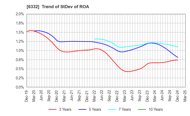 6332 TSUKISHIMA HOLDINGS CO., LTD.: Trend of StDev of ROA