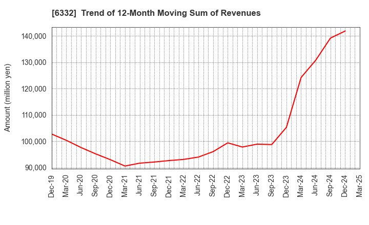 6332 TSUKISHIMA HOLDINGS CO., LTD.: Trend of 12-Month Moving Sum of Revenues