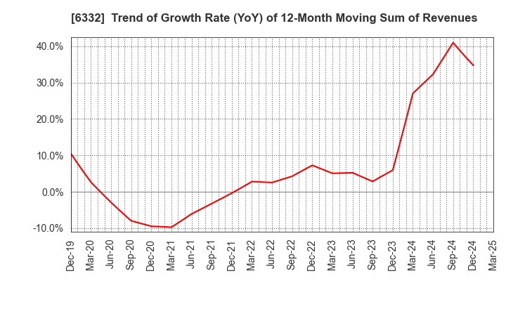 6332 TSUKISHIMA HOLDINGS CO., LTD.: Trend of Growth Rate (YoY) of 12-Month Moving Sum of Revenues