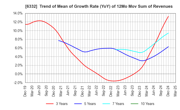 6332 TSUKISHIMA HOLDINGS CO., LTD.: Trend of Mean of Growth Rate (YoY) of 12Mo Mov Sum of Revenues