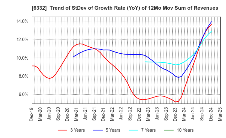 6332 TSUKISHIMA HOLDINGS CO., LTD.: Trend of StDev of Growth Rate (YoY) of 12Mo Mov Sum of Revenues