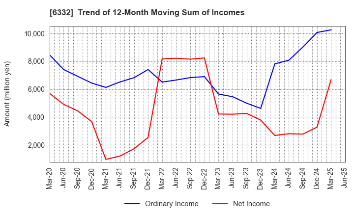 6332 TSUKISHIMA HOLDINGS CO., LTD.: Trend of 12-Month Moving Sum of Incomes