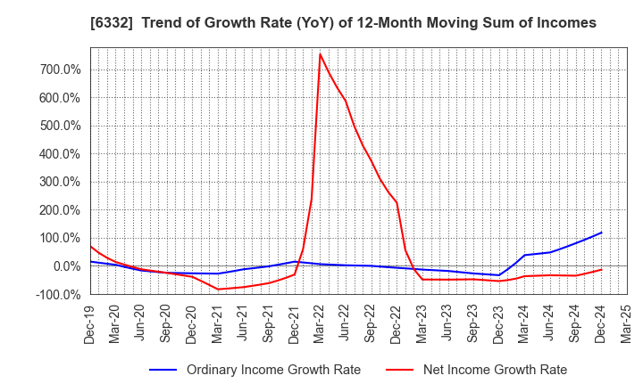 6332 TSUKISHIMA HOLDINGS CO., LTD.: Trend of Growth Rate (YoY) of 12-Month Moving Sum of Incomes