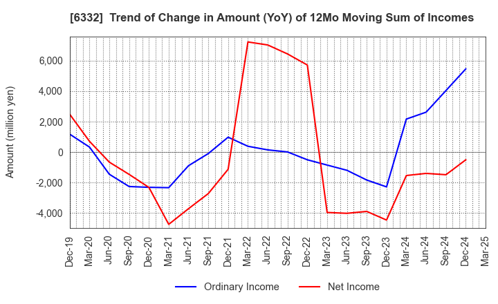 6332 TSUKISHIMA HOLDINGS CO., LTD.: Trend of Change in Amount (YoY) of 12Mo Moving Sum of Incomes