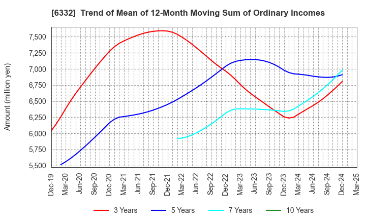 6332 TSUKISHIMA HOLDINGS CO., LTD.: Trend of Mean of 12-Month Moving Sum of Ordinary Incomes