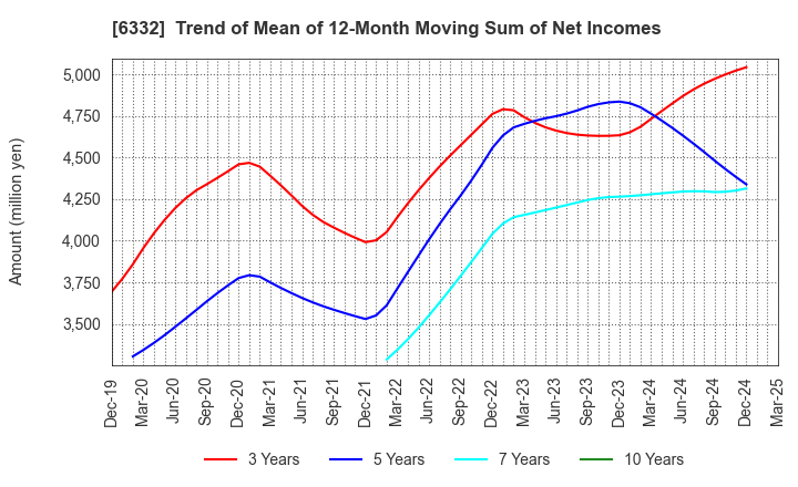 6332 TSUKISHIMA HOLDINGS CO., LTD.: Trend of Mean of 12-Month Moving Sum of Net Incomes