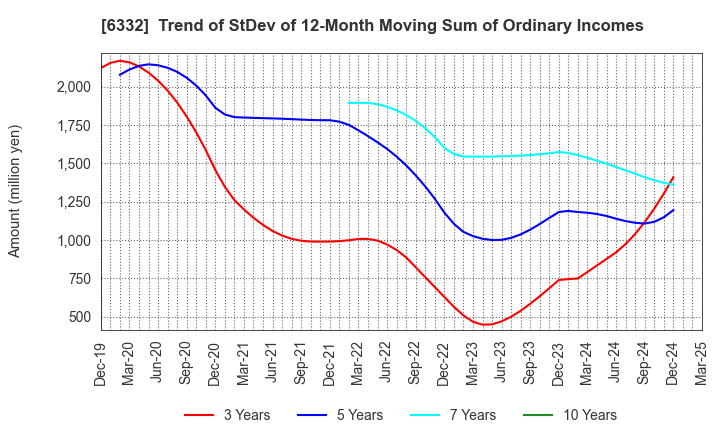 6332 TSUKISHIMA HOLDINGS CO., LTD.: Trend of StDev of 12-Month Moving Sum of Ordinary Incomes
