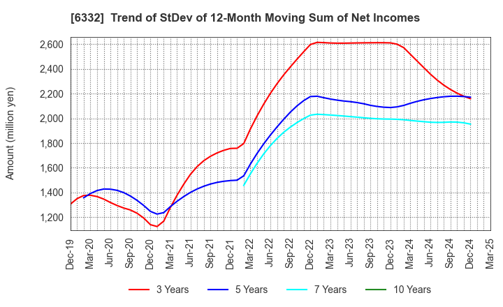 6332 TSUKISHIMA HOLDINGS CO., LTD.: Trend of StDev of 12-Month Moving Sum of Net Incomes