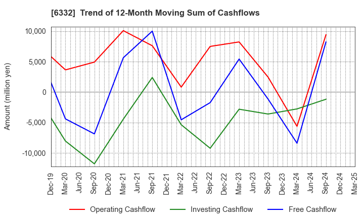 6332 TSUKISHIMA HOLDINGS CO., LTD.: Trend of 12-Month Moving Sum of Cashflows