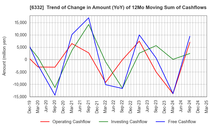 6332 TSUKISHIMA HOLDINGS CO., LTD.: Trend of Change in Amount (YoY) of 12Mo Moving Sum of Cashflows