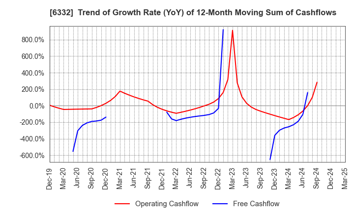 6332 TSUKISHIMA HOLDINGS CO., LTD.: Trend of Growth Rate (YoY) of 12-Month Moving Sum of Cashflows