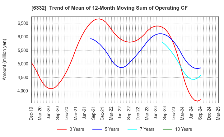 6332 TSUKISHIMA HOLDINGS CO., LTD.: Trend of Mean of 12-Month Moving Sum of Operating CF