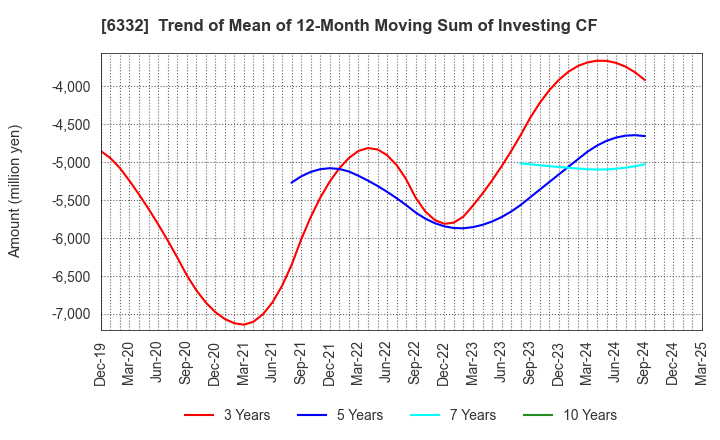 6332 TSUKISHIMA HOLDINGS CO., LTD.: Trend of Mean of 12-Month Moving Sum of Investing CF