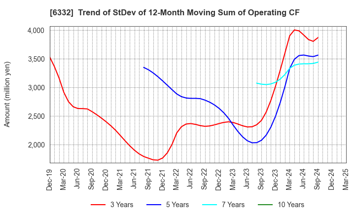 6332 TSUKISHIMA HOLDINGS CO., LTD.: Trend of StDev of 12-Month Moving Sum of Operating CF