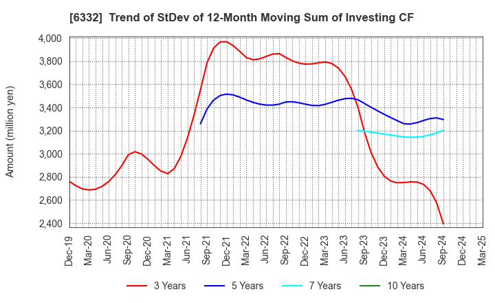 6332 TSUKISHIMA HOLDINGS CO., LTD.: Trend of StDev of 12-Month Moving Sum of Investing CF