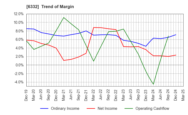 6332 TSUKISHIMA HOLDINGS CO., LTD.: Trend of Margin