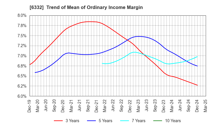 6332 TSUKISHIMA HOLDINGS CO., LTD.: Trend of Mean of Ordinary Income Margin