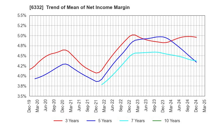 6332 TSUKISHIMA HOLDINGS CO., LTD.: Trend of Mean of Net Income Margin