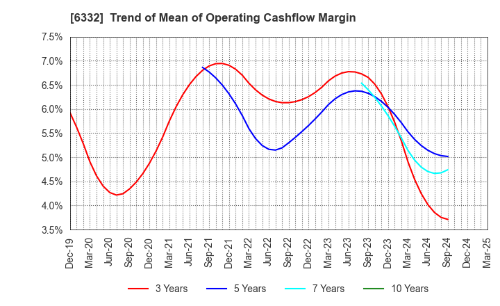 6332 TSUKISHIMA HOLDINGS CO., LTD.: Trend of Mean of Operating Cashflow Margin