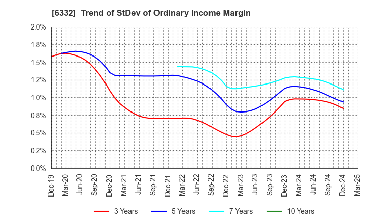 6332 TSUKISHIMA HOLDINGS CO., LTD.: Trend of StDev of Ordinary Income Margin