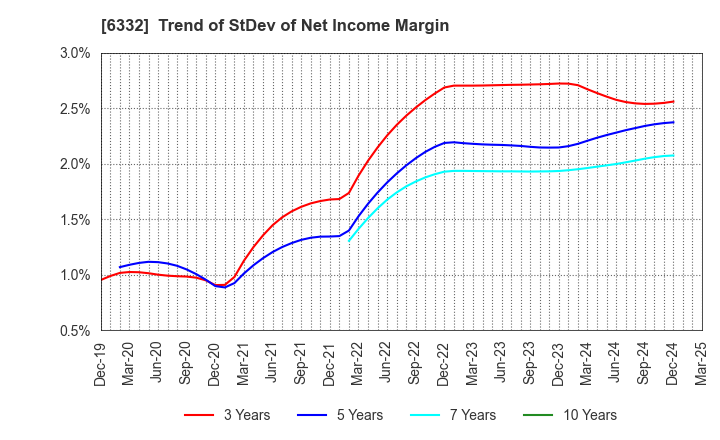 6332 TSUKISHIMA HOLDINGS CO., LTD.: Trend of StDev of Net Income Margin