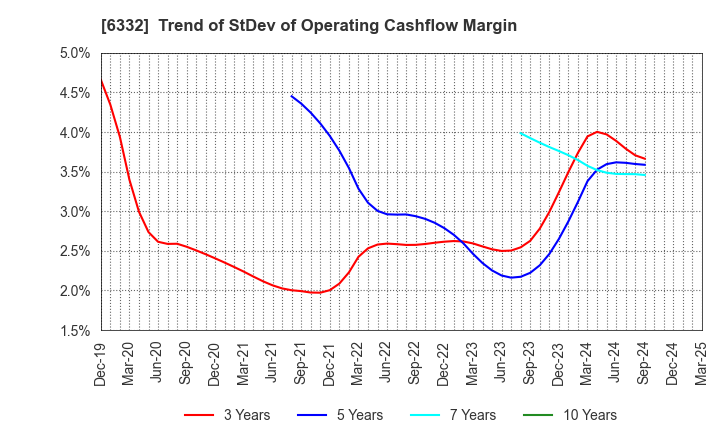 6332 TSUKISHIMA HOLDINGS CO., LTD.: Trend of StDev of Operating Cashflow Margin