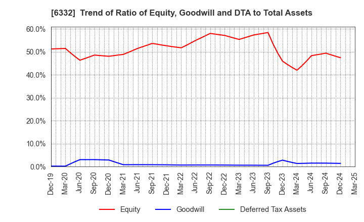 6332 TSUKISHIMA HOLDINGS CO., LTD.: Trend of Ratio of Equity, Goodwill and DTA to Total Assets