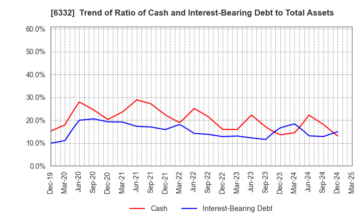 6332 TSUKISHIMA HOLDINGS CO., LTD.: Trend of Ratio of Cash and Interest-Bearing Debt to Total Assets