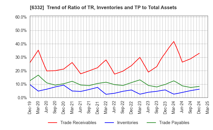 6332 TSUKISHIMA HOLDINGS CO., LTD.: Trend of Ratio of TR, Inventories and TP to Total Assets
