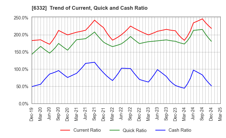 6332 TSUKISHIMA HOLDINGS CO., LTD.: Trend of Current, Quick and Cash Ratio