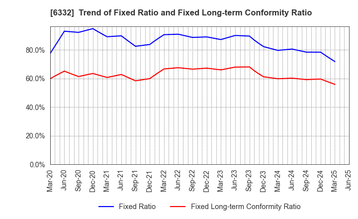6332 TSUKISHIMA HOLDINGS CO., LTD.: Trend of Fixed Ratio and Fixed Long-term Conformity Ratio