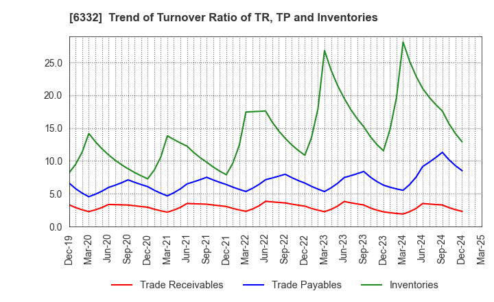 6332 TSUKISHIMA HOLDINGS CO., LTD.: Trend of Turnover Ratio of TR, TP and Inventories