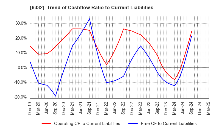 6332 TSUKISHIMA HOLDINGS CO., LTD.: Trend of Cashflow Ratio to Current Liabilities