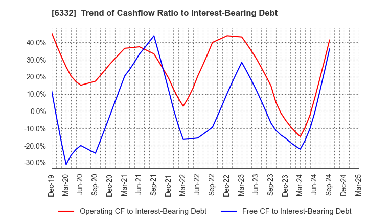 6332 TSUKISHIMA HOLDINGS CO., LTD.: Trend of Cashflow Ratio to Interest-Bearing Debt