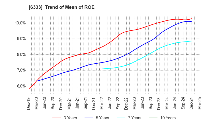 6333 TEIKOKU ELECTRIC MFG.CO.,LTD.: Trend of Mean of ROE