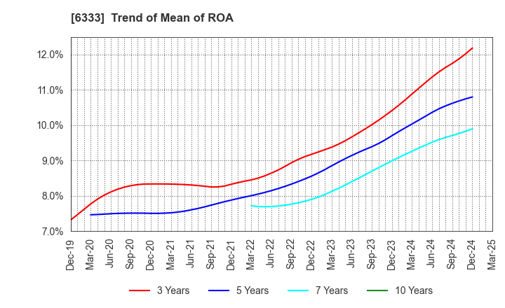6333 TEIKOKU ELECTRIC MFG.CO.,LTD.: Trend of Mean of ROA