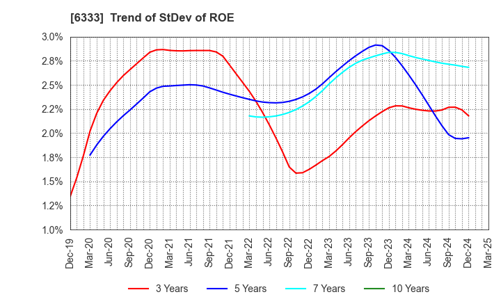 6333 TEIKOKU ELECTRIC MFG.CO.,LTD.: Trend of StDev of ROE