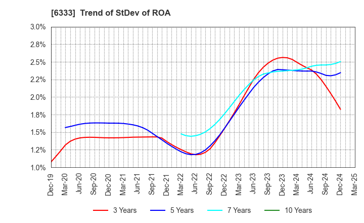 6333 TEIKOKU ELECTRIC MFG.CO.,LTD.: Trend of StDev of ROA