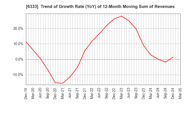 6333 TEIKOKU ELECTRIC MFG.CO.,LTD.: Trend of Growth Rate (YoY) of 12-Month Moving Sum of Revenues