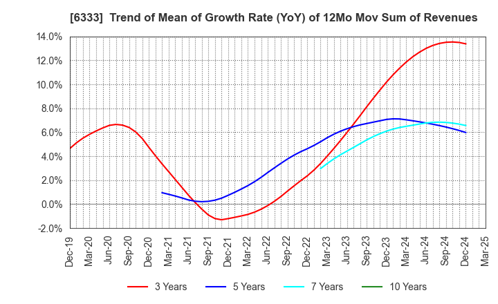 6333 TEIKOKU ELECTRIC MFG.CO.,LTD.: Trend of Mean of Growth Rate (YoY) of 12Mo Mov Sum of Revenues