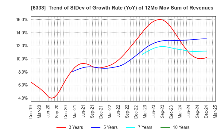 6333 TEIKOKU ELECTRIC MFG.CO.,LTD.: Trend of StDev of Growth Rate (YoY) of 12Mo Mov Sum of Revenues
