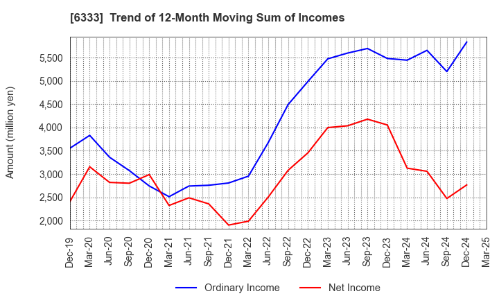 6333 TEIKOKU ELECTRIC MFG.CO.,LTD.: Trend of 12-Month Moving Sum of Incomes