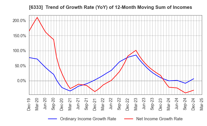 6333 TEIKOKU ELECTRIC MFG.CO.,LTD.: Trend of Growth Rate (YoY) of 12-Month Moving Sum of Incomes