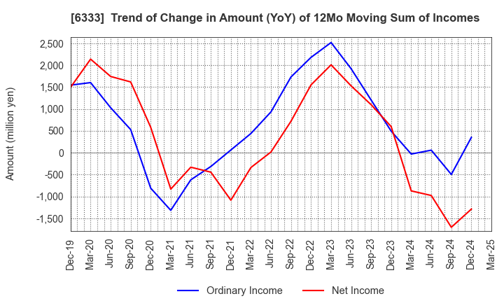 6333 TEIKOKU ELECTRIC MFG.CO.,LTD.: Trend of Change in Amount (YoY) of 12Mo Moving Sum of Incomes