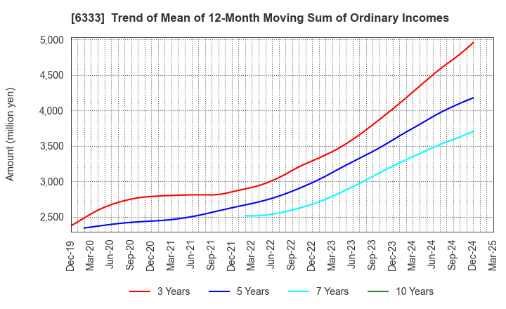 6333 TEIKOKU ELECTRIC MFG.CO.,LTD.: Trend of Mean of 12-Month Moving Sum of Ordinary Incomes