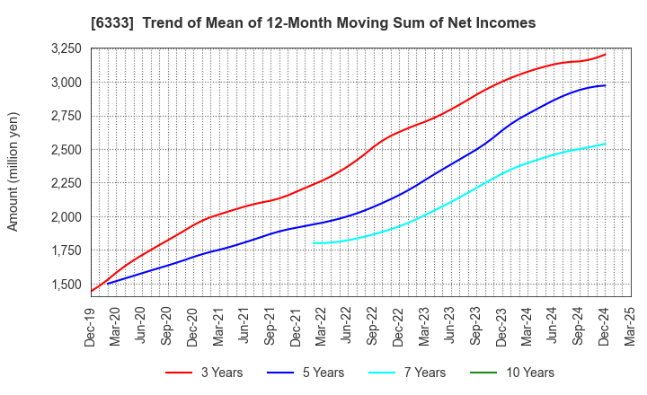 6333 TEIKOKU ELECTRIC MFG.CO.,LTD.: Trend of Mean of 12-Month Moving Sum of Net Incomes