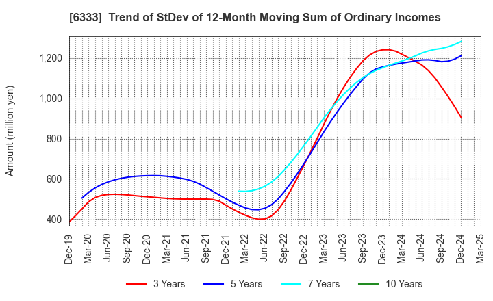 6333 TEIKOKU ELECTRIC MFG.CO.,LTD.: Trend of StDev of 12-Month Moving Sum of Ordinary Incomes
